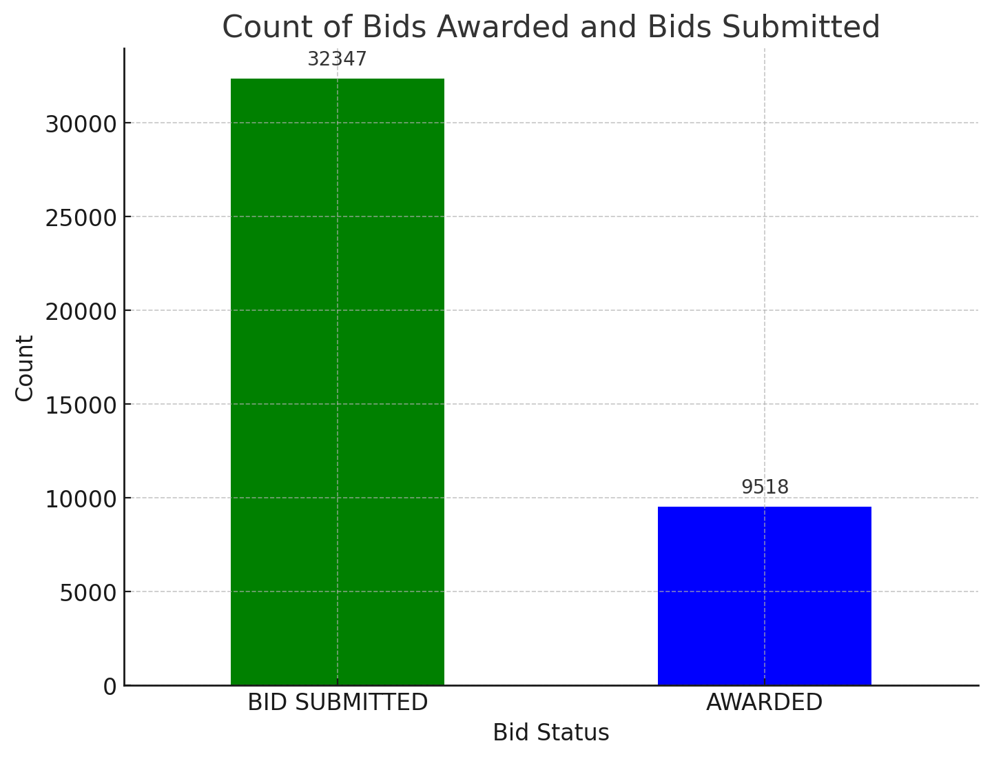 Graph showing bid trends