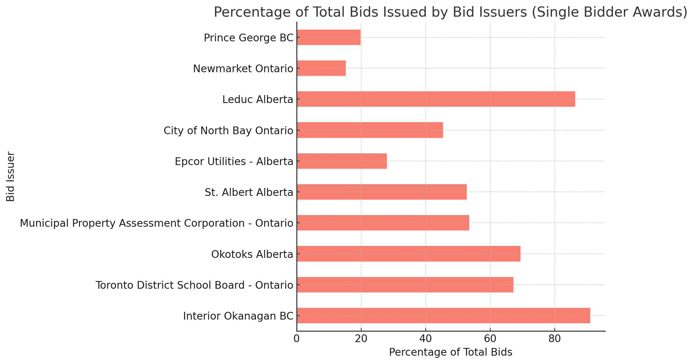 Graph showing bid amounts