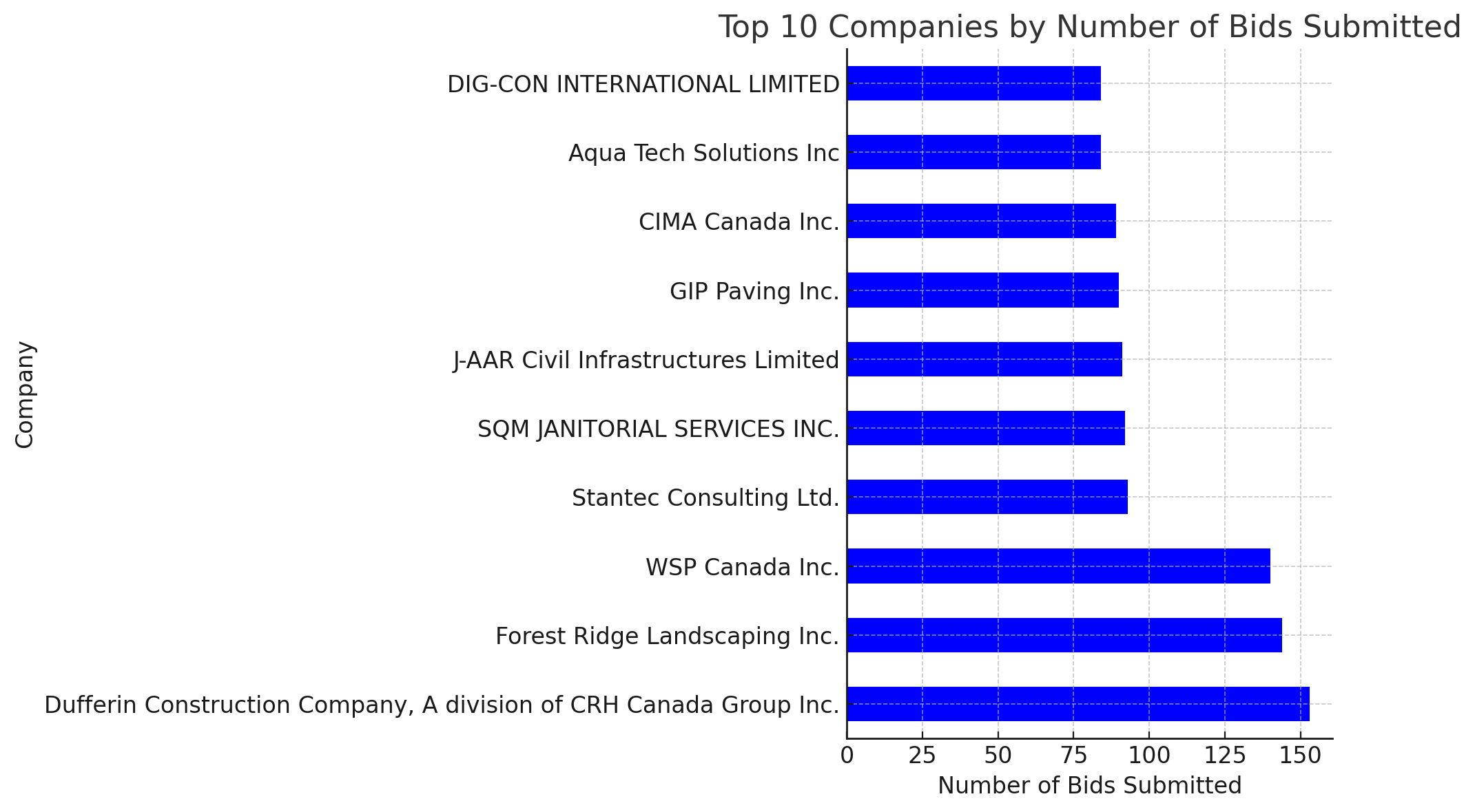 Graph showing top bidders