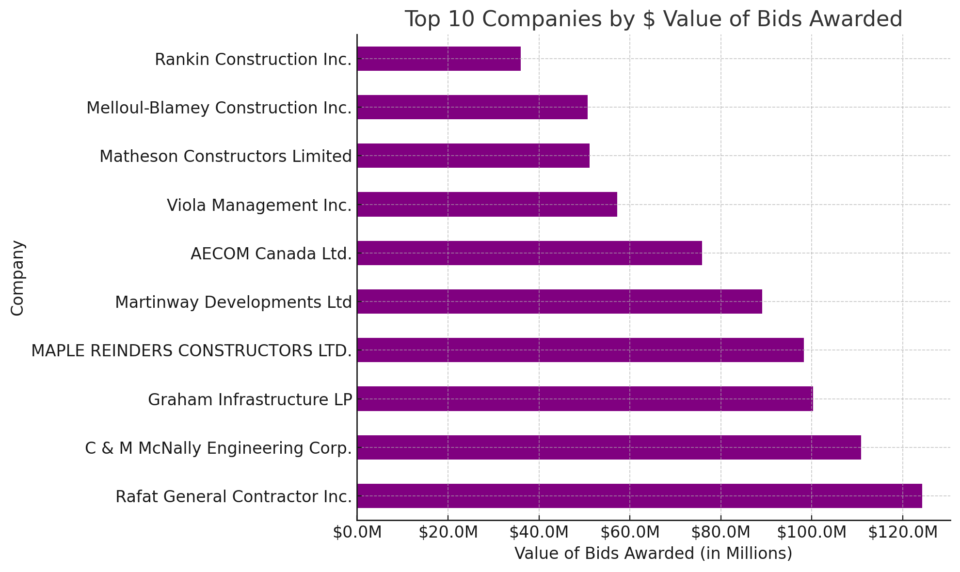 Graph showing bid amounts