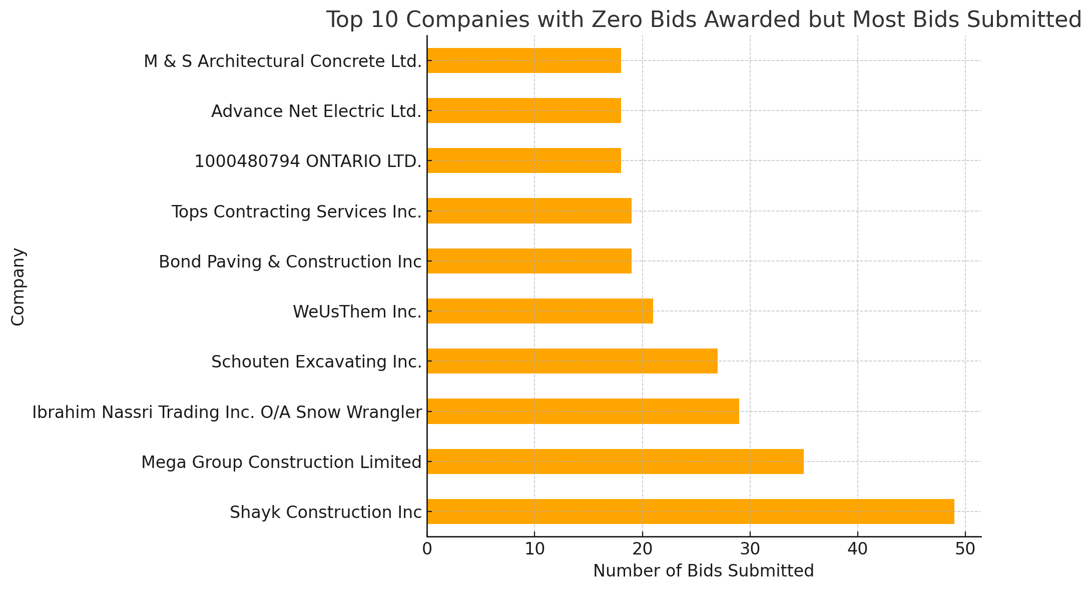 Graph showing bid amounts