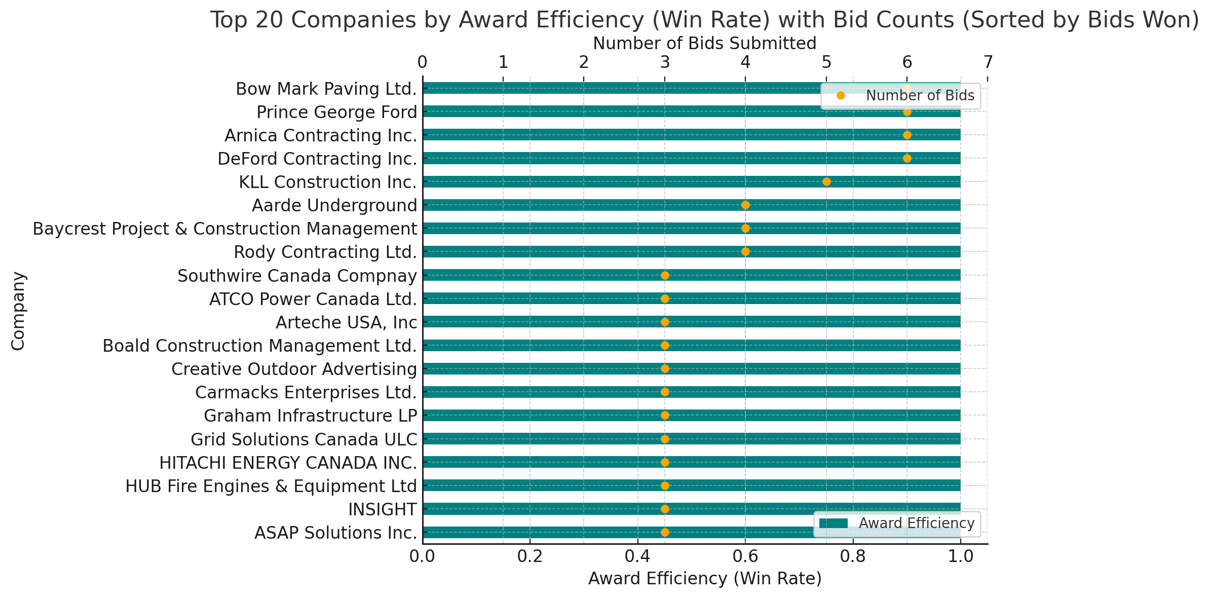 Graph showing bid amounts