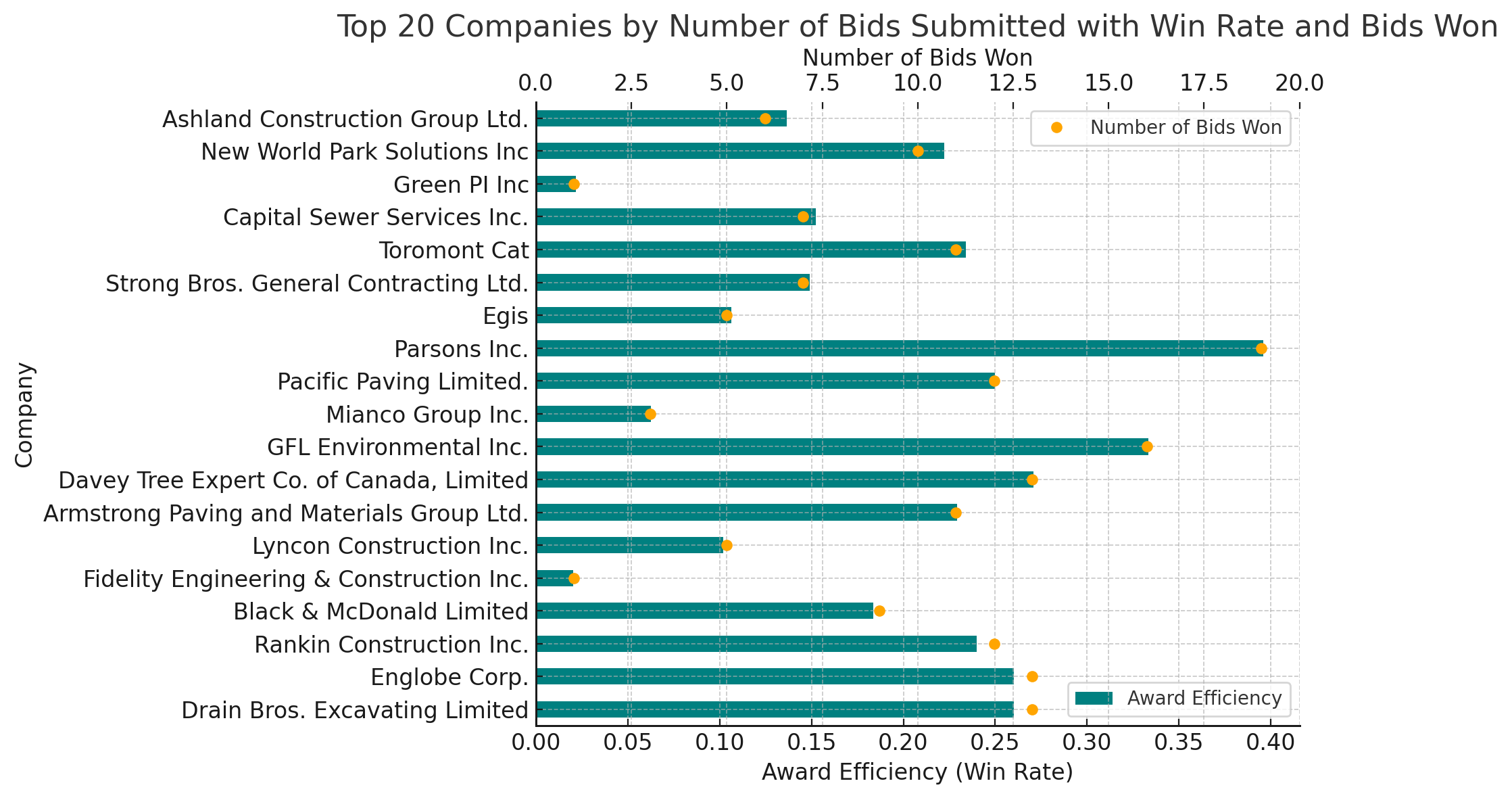 Graph showing bid amounts