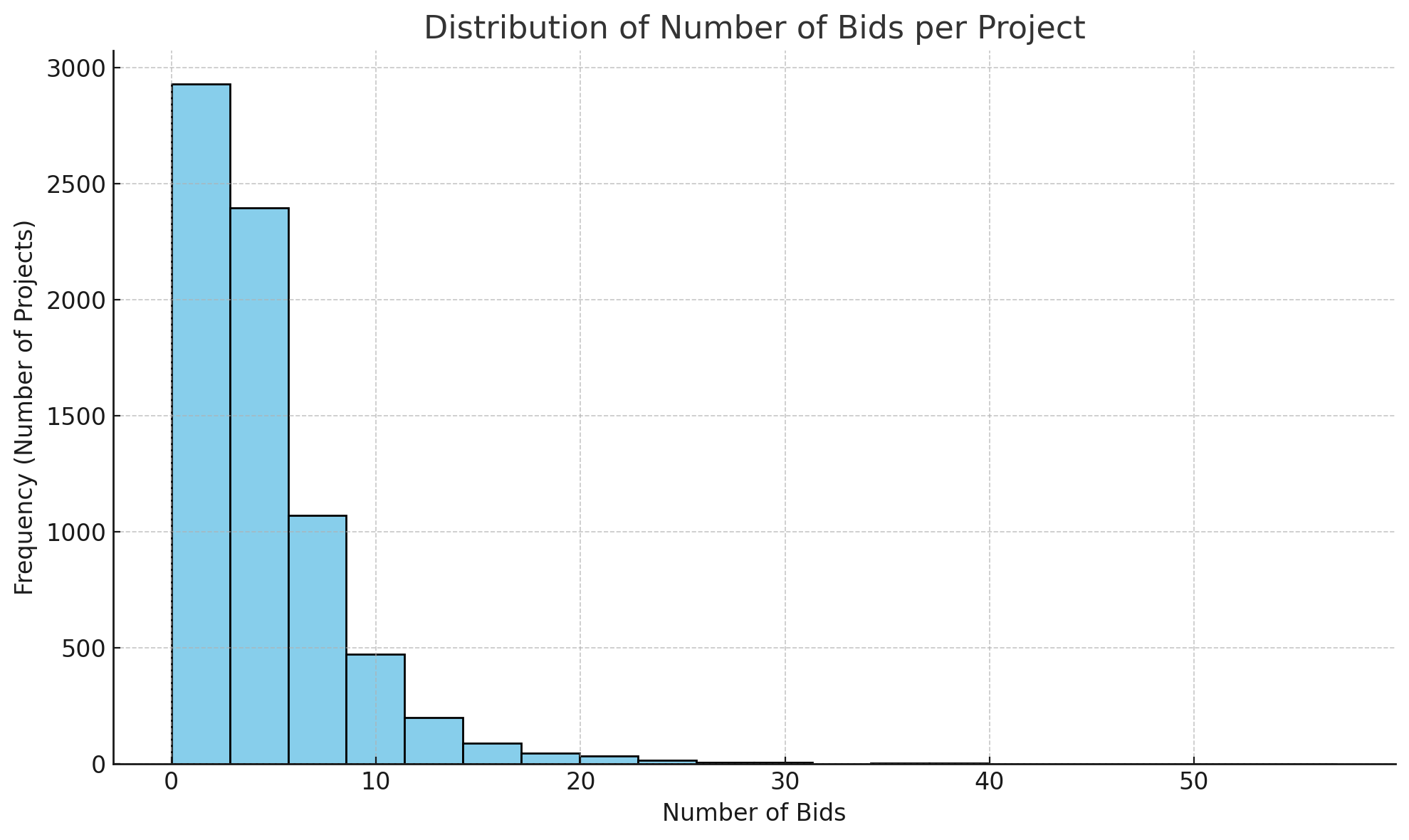 Graph showing bid amounts