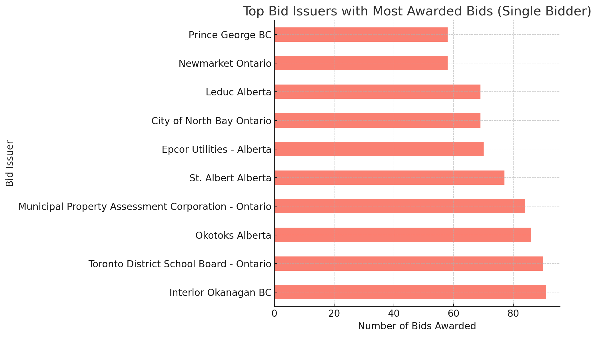 Graph showing bid amounts